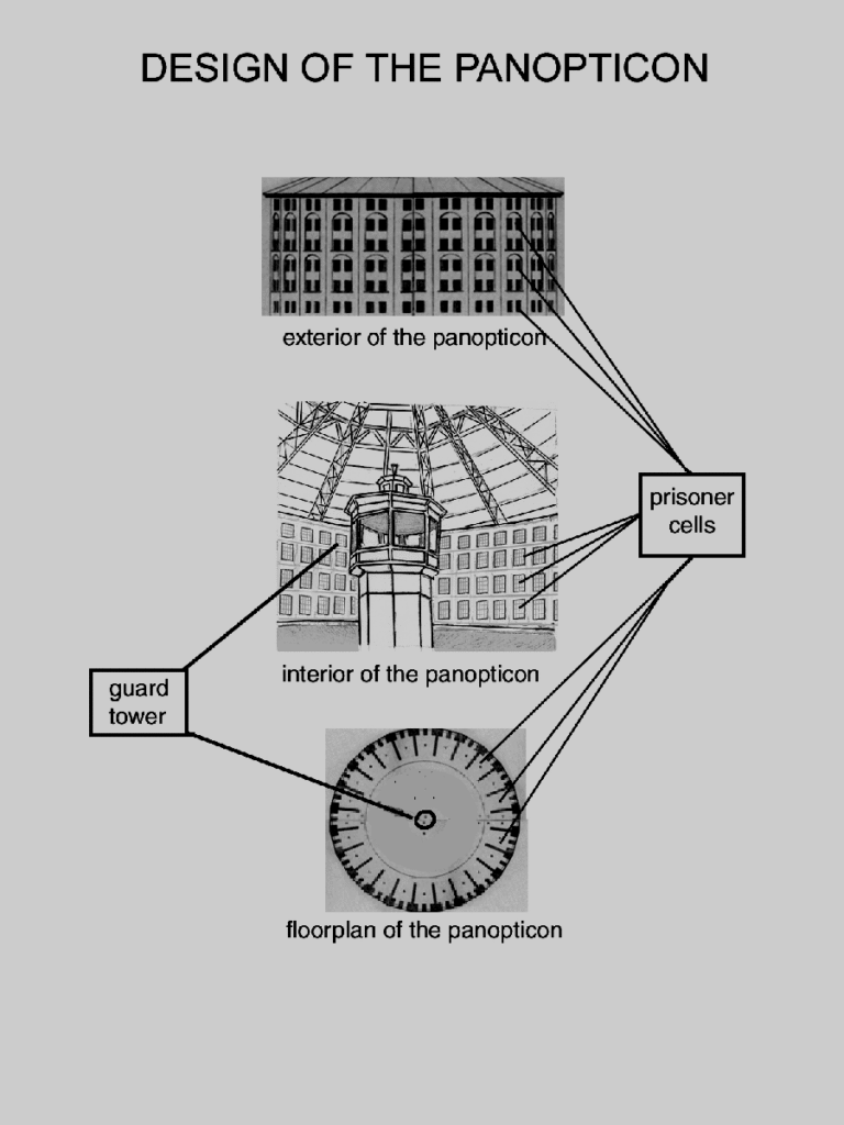 Design of the Panopticon

A black and white line drawing with text indicating a panopticon, which looks like a lighthouse in the center of a jail that has a clear shot into all the prison cells.